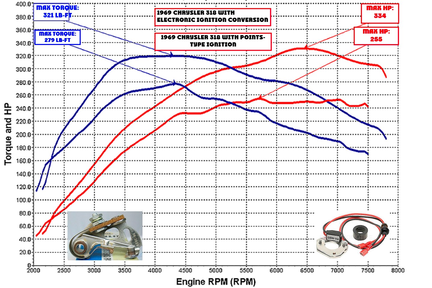 points-type ignition compared to electronic ignition points-type ignition compared to electronic ignition