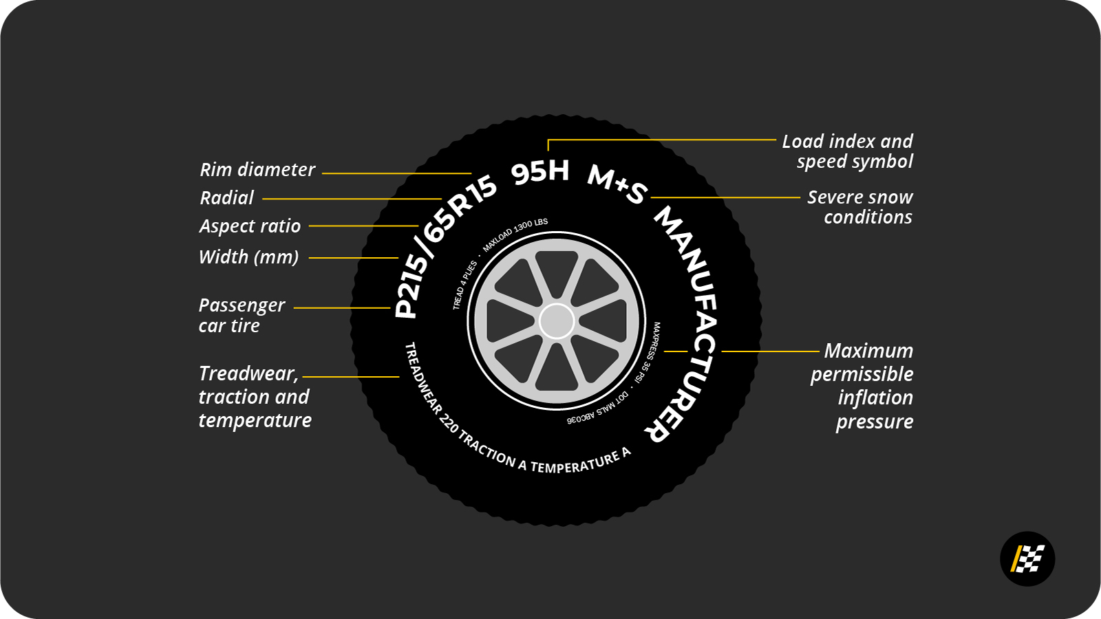 Tire Numbers Tire Numbers